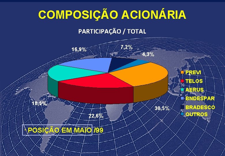 COMPOSIÇÃO ACIONÁRIA PARTICIPAÇÃO / TOTAL 7, 2% 16, 9% 4, 3% PREVI TELOS AERUS