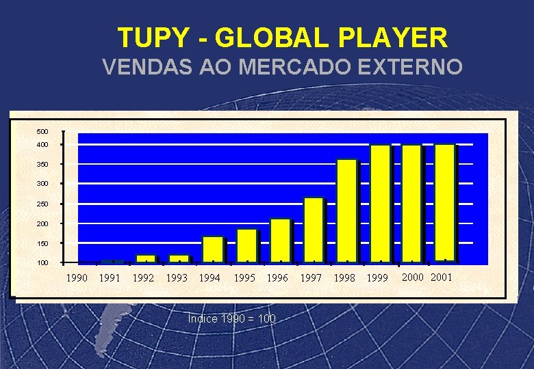 TUPY - GLOBAL PLAYER VENDAS AO MERCADO EXTERNO 500 400 350 300 250 200