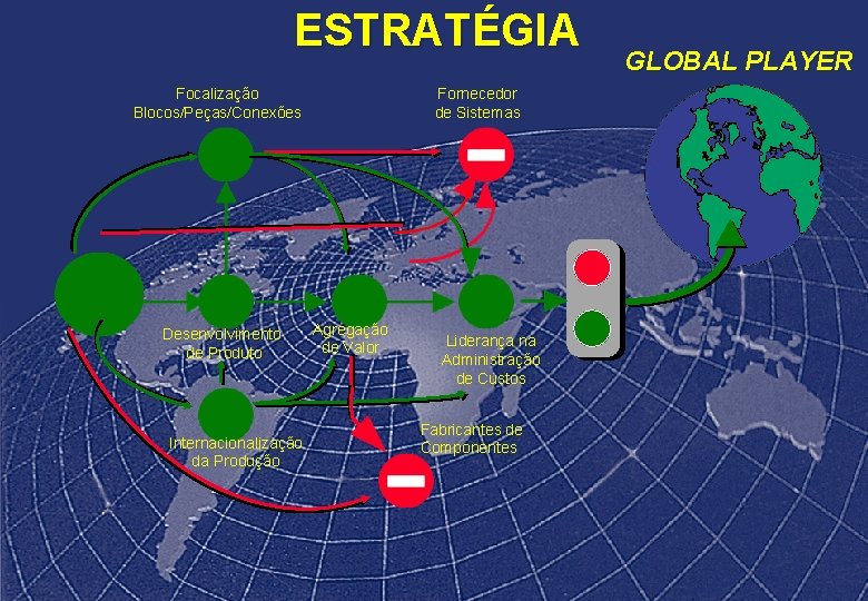 ESTRATÉGIA Focalização Blocos/Peças/Conexões Desenvolvimento de Produto Internacionalização da Produção Fornecedor de Sistemas Agregação de