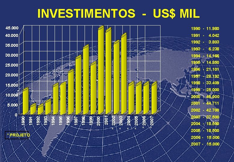 INVESTIMENTOS - US$ MIL 45. 000 1990 - 11. 980 40. 000 1991 -