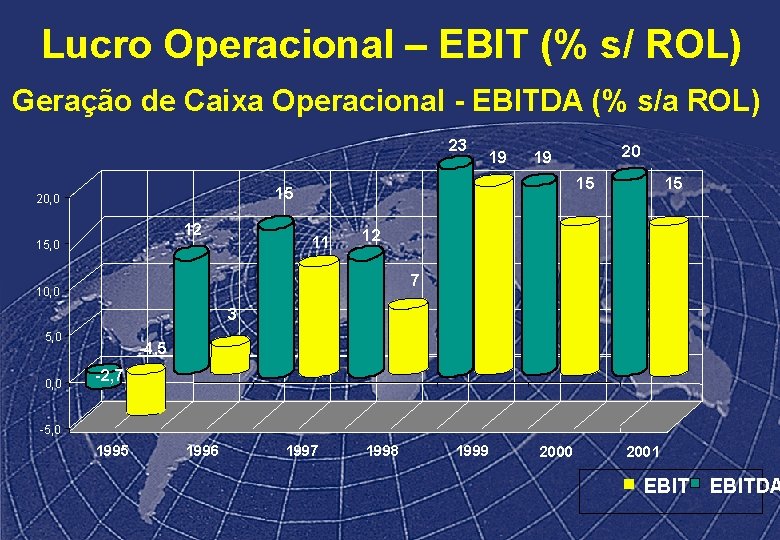 Lucro Operacional – EBIT (% s/ ROL) Geração de Caixa Operacional - EBITDA (%