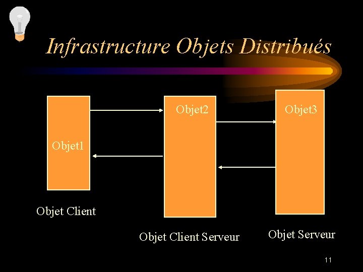 Infrastructure Objets Distribués Objet 2 Objet 3 Objet Client Serveur Objet 1 Objet Client