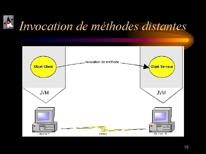 Invocation de méthodes distantes 15 