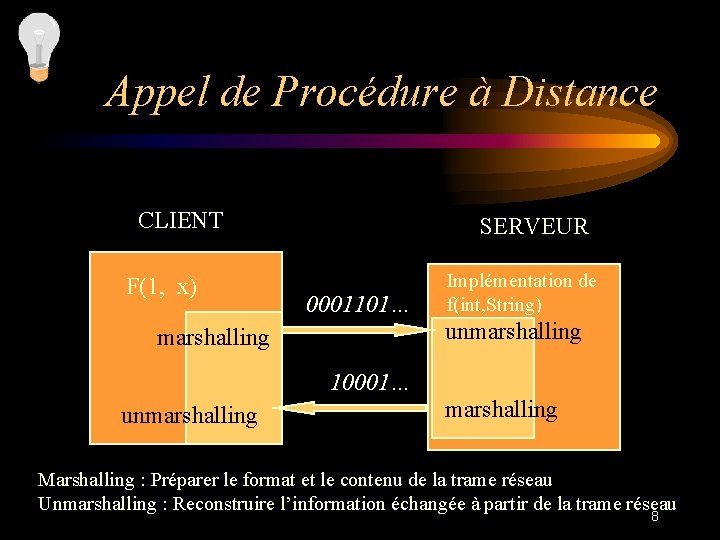 Appel de Procédure à Distance CLIENT F(1, x) SERVEUR 0001101… Implémentation de f(int, String)