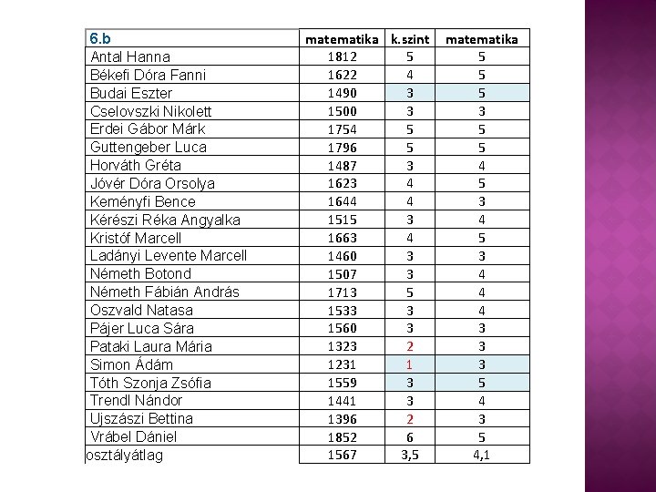  6. b Antal Hanna Békefi Dóra Fanni Budai Eszter Cselovszki Nikolett Erdei Gábor