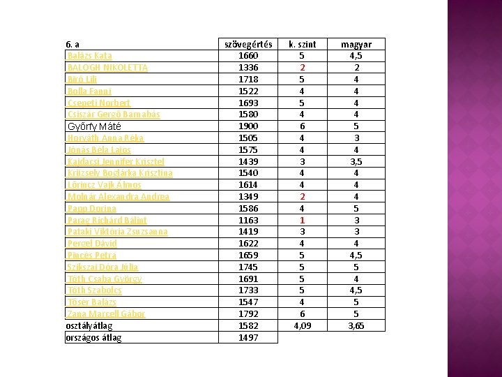 6. a Balázs Kata BALOGH NIKOLETTA Biró Lili Bolla Fanni Csepeti Norbert Csiszár Gergő