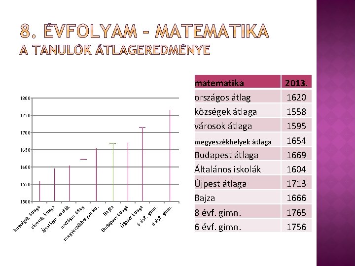 1800 1750 1700 matematika országos átlag községek átlaga városok átlaga megyeszékhelyek átlaga 1650 1600