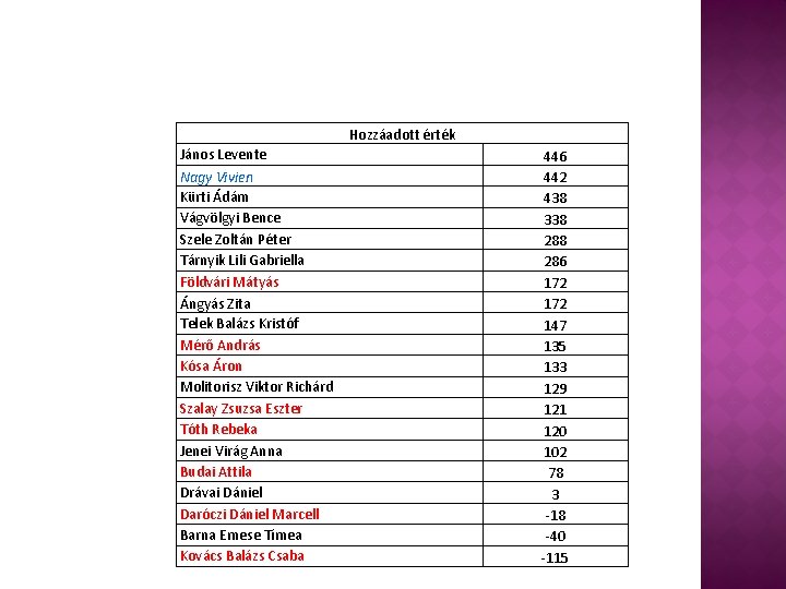 Hozzáadott érték János Levente Nagy Vivien Kürti Ádám Vágvölgyi Bence Szele Zoltán Péter Tárnyik
