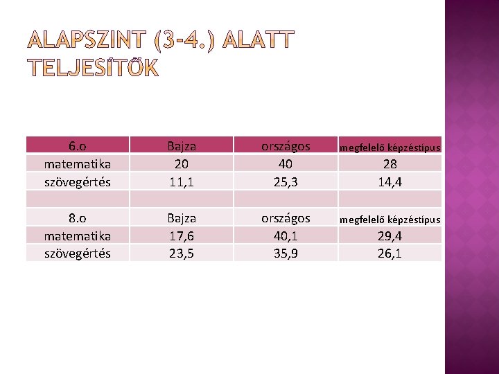 6. o matematika szövegértés Bajza 20 11, 1 országos 40 25, 3 megfelelő képzéstípus