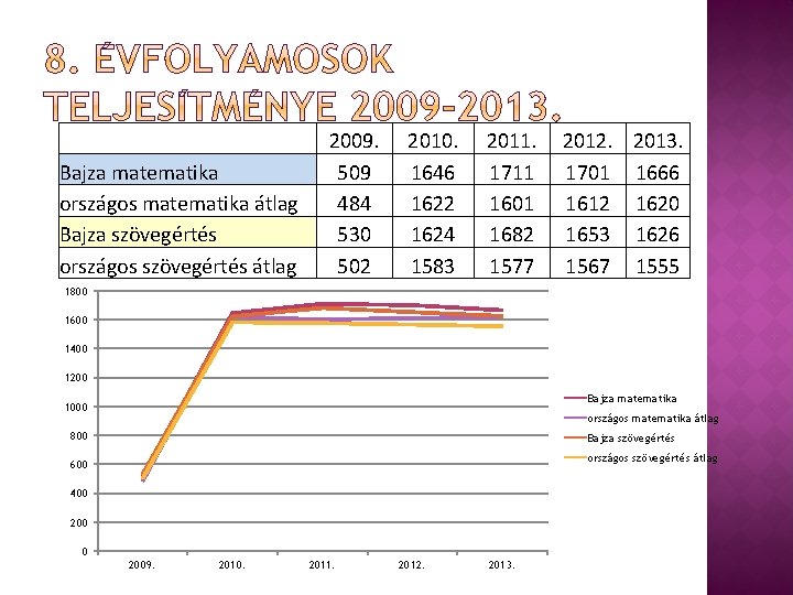  Bajza matematika országos matematika átlag Bajza szövegértés országos szövegértés átlag 2009. 509 484