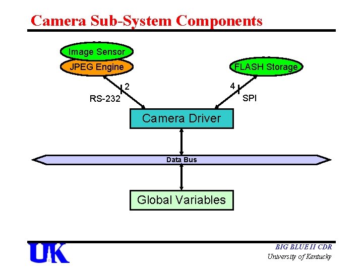 Camera Sub-System Components Image Sensor JPEG Engine FLASH Storage 4 2 SPI RS-232 Camera