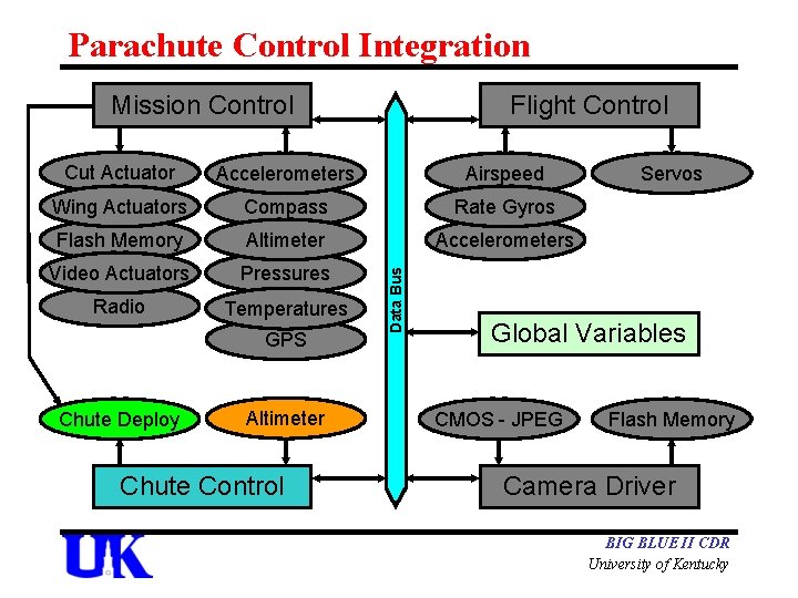 Parachute Control Integration Mission Control Flight Control Accelerometers Airspeed Wing Actuators Compass Rate Gyros