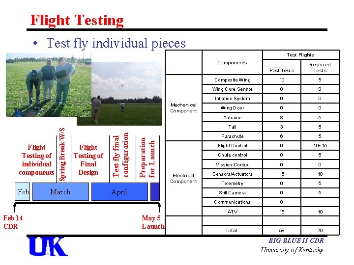 Flight Testing • Test fly individual pieces Test Flights Components Past Tests Required Tests