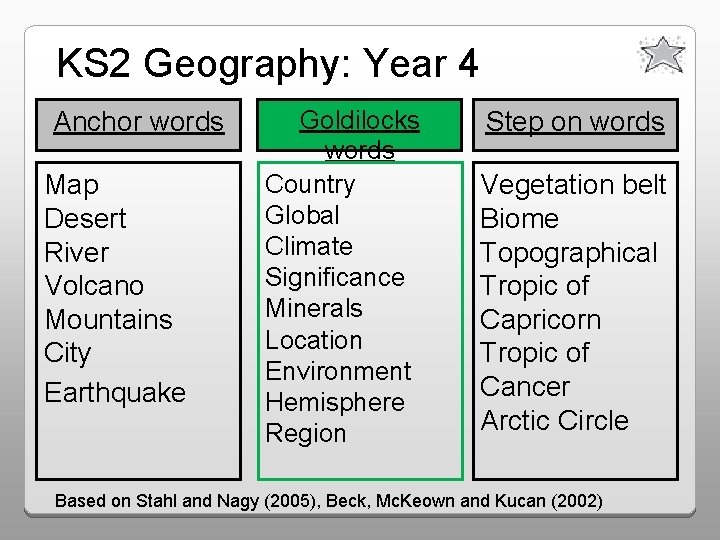 KS 2 Geography: Year 4 Anchor words Map Desert River Volcano Mountains City Earthquake