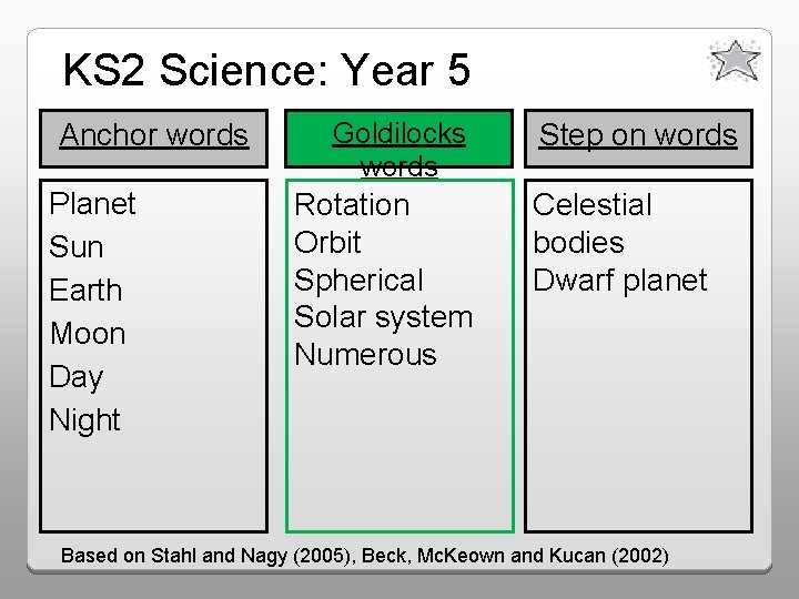 KS 2 Science: Year 5 Goldilocks words Anchor words Planet Sun Earth Moon Day