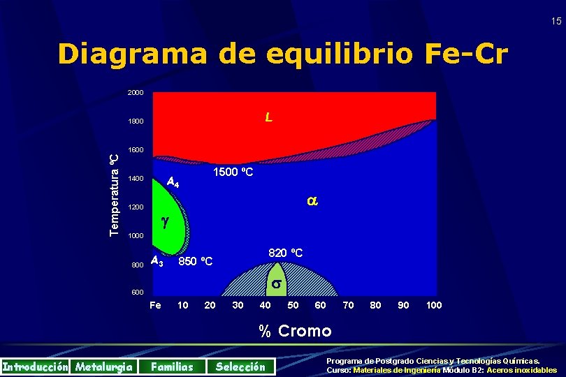 15 Diagrama de equilibrio Fe-Cr 2000 L 1800 Temperatura ºC 1600 1500 ºC A