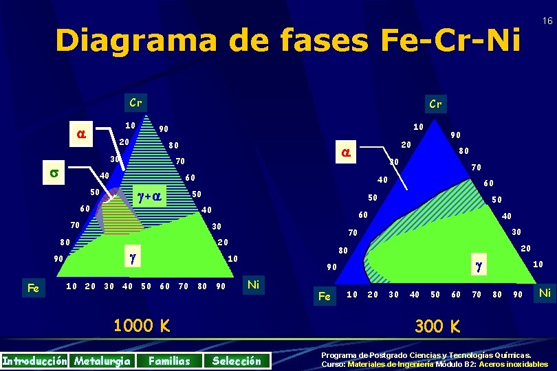 Diagrama de fases Fe-Cr-Ni Cr Cr 10 10 90 20 80 30 40 60
