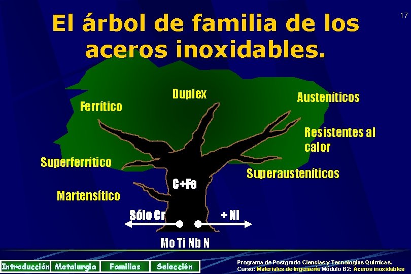 El árbol de familia de los aceros inoxidables. Duplex Ferrítico 17 Austeníticos Resistentes al
