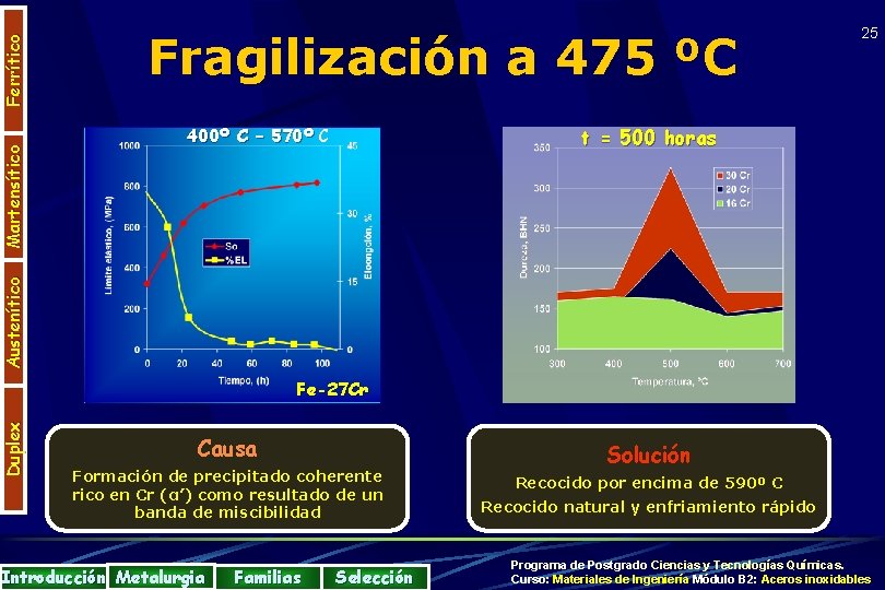 t = 500 horas 400º C – 570º C Ferrítico Austenítico Martensítico Fragilización a