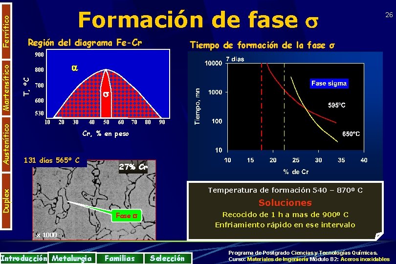 Ferrítico Formación de fase Región del diagrama Fe-Cr 26 Tiempo de formación de la