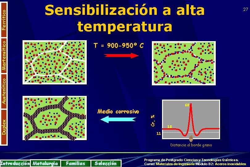 Ferrítico Martensítico Sensibilización a alta temperatura 27 Austenítico T = 900 -950º C Cr,