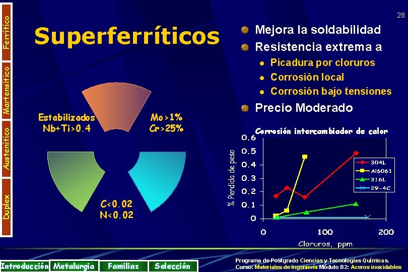 Ferrítico Martensítico Superferríticos Mejora la soldabilidad Resistencia extrema a l l l Estabilizados Nb+Ti>0.