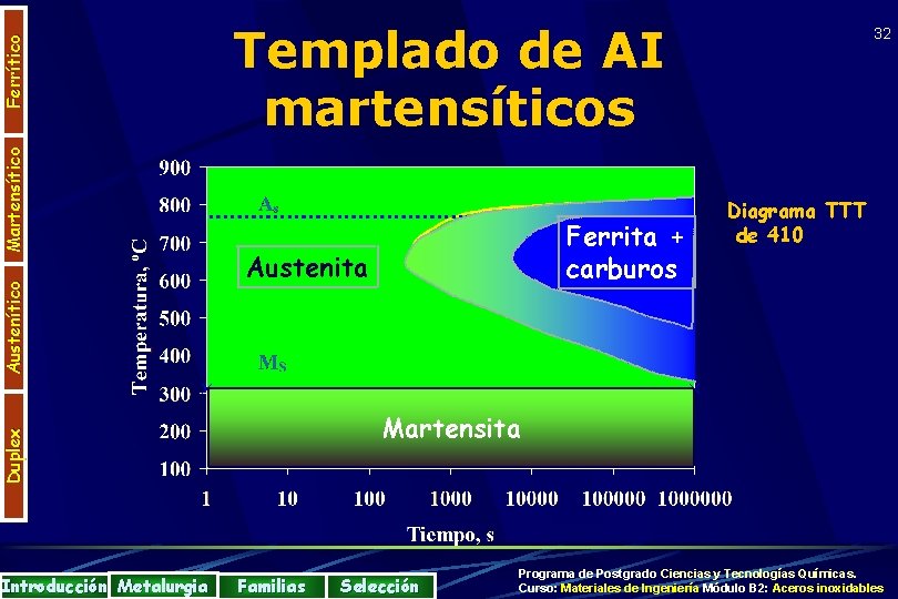 Ferrítico Martensítico Introducción Metalurgia Ferrita + carburos Austenita Diagrama TTT de 410 Martensita Duplex