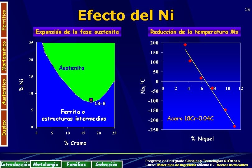 Expansión de la fase austenita Martensítico Ferrítico Efecto del Ni Reducción de la temperatura