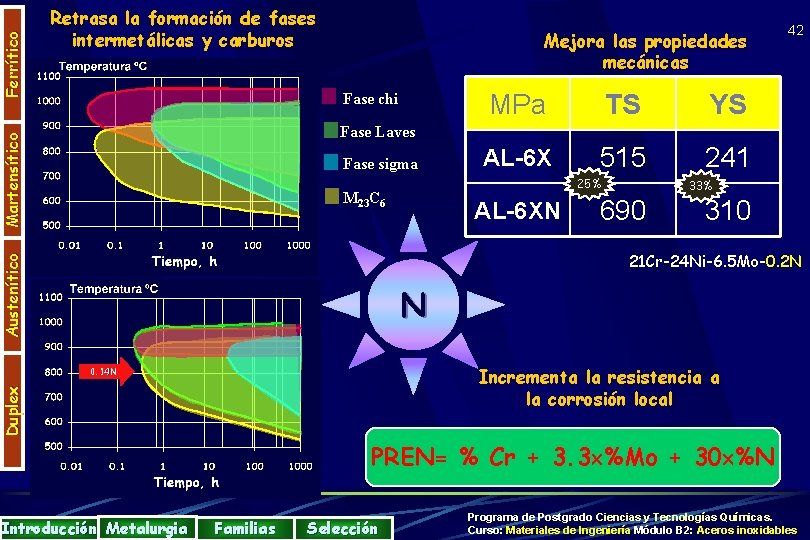 Mejora las propiedades mecánicas Fase chi MPa TS YS AL-6 X 515 241 42