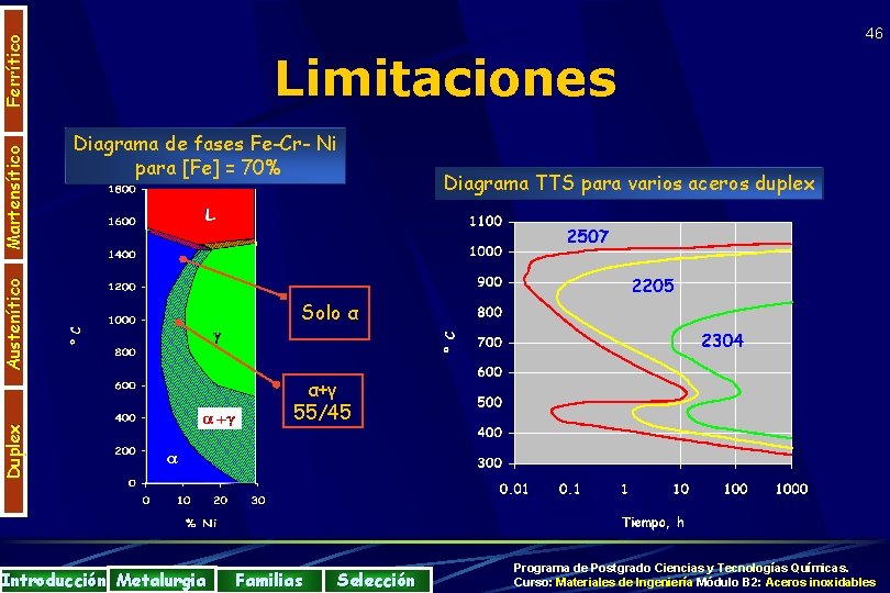 Limitaciones Diagrama de fases Fe-Cr- Ni para [Fe] = 70% Duplex Austenítico Martensítico Ferrítico