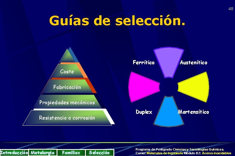 48 Guías de selección. Ferrítico Austenítico Duplex Martensítico Coste Fabricación Propiedades mecánicas Resistencia a