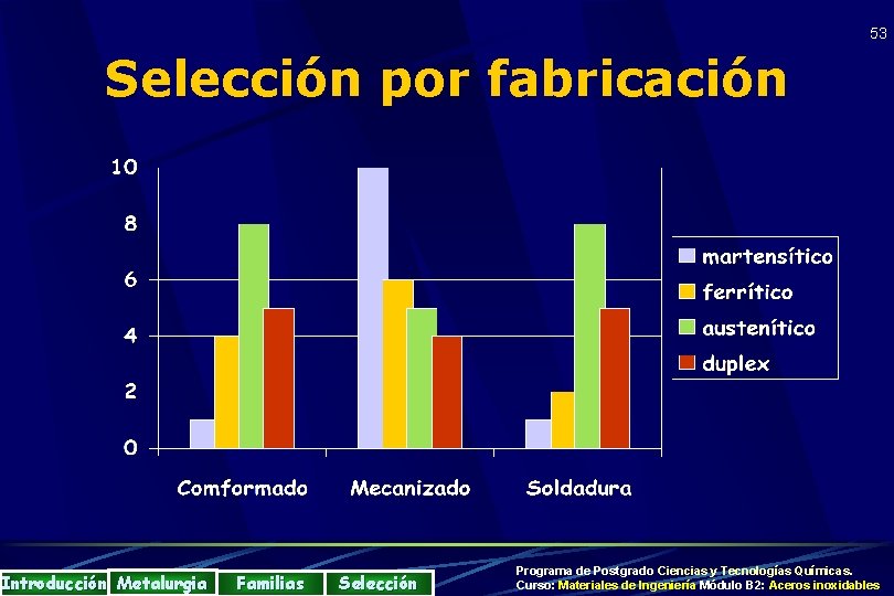 53 Selección por fabricación Introducción Metalurgia Familias Selección Programa de Postgrado Ciencias y Tecnologías