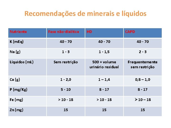 Recomendações de minerais e líquidos Nutriente K (m. Eq) Fase não-dialítica HD CAPD 40
