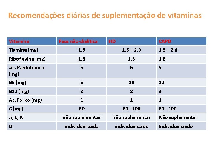 Recomendações diárias de suplementação de vitaminas Vitamina Fase não-dialítica HD CAPD Tiamina (mg) 1,