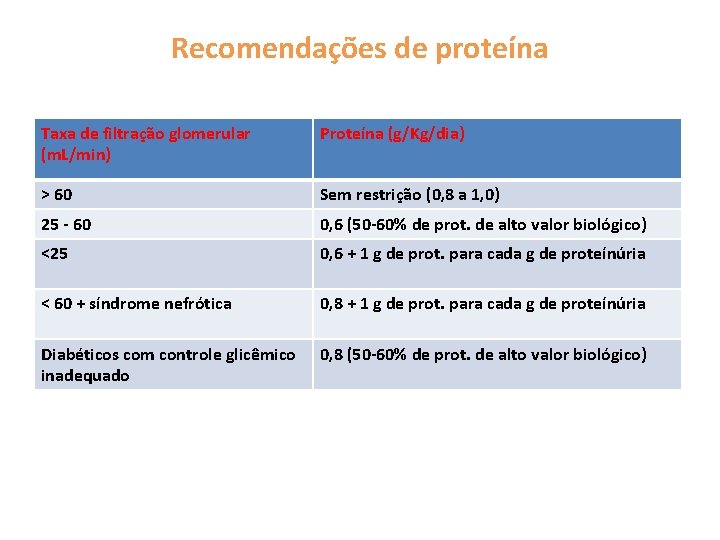 Recomendações de proteína Taxa de filtração glomerular (m. L/min) Proteína (g/Kg/dia) > 60 Sem