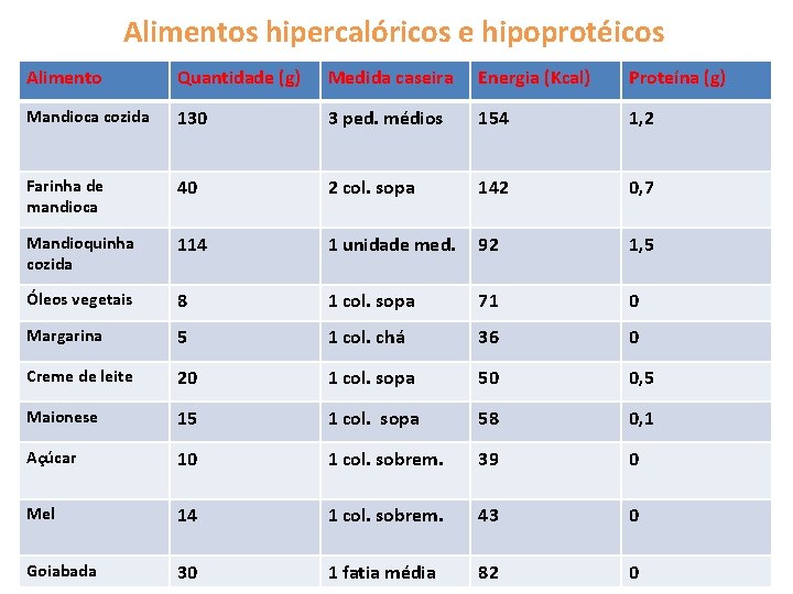 Alimentos hipercalóricos e hipoprotéicos Alimento Quantidade (g) Medida caseira Energia (Kcal) Proteína (g) Mandioca