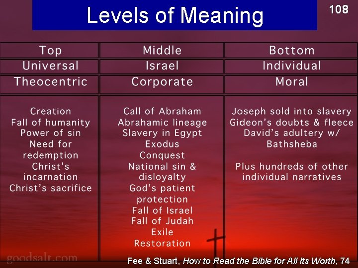 Levels of Meaning 108 Fee & Stuart, How to Read the Bible for All