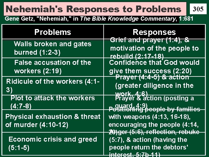 Nehemiah's Responses to Problems 305 Gene Getz, "Nehemiah, " in The Bible Knowledge Commentary,