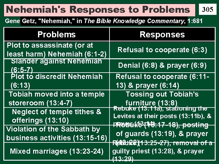 Nehemiah's Responses to Problems 305 Gene Getz, "Nehemiah, " in The Bible Knowledge Commentary,