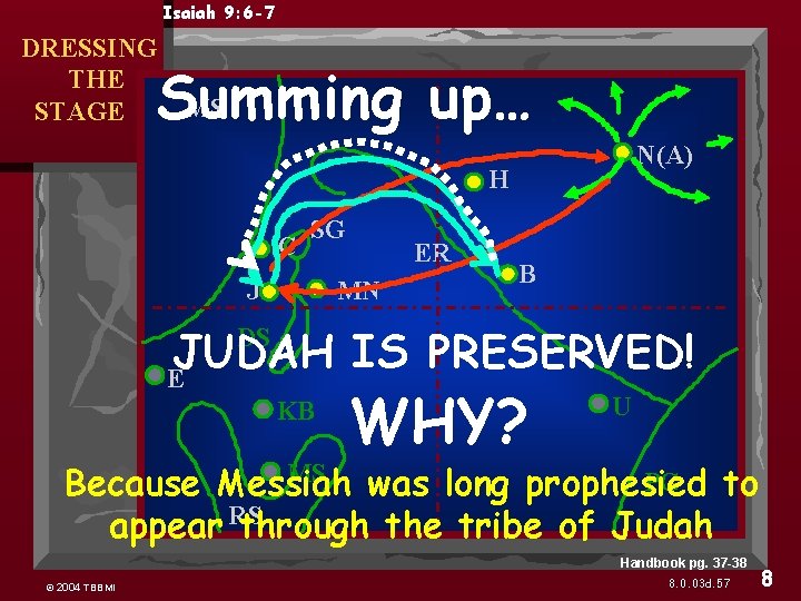 Isaiah 9: 6 -7 DRESSING THE STAGE MS Summing up… N(A) H C SG