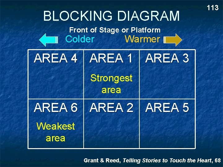 BLOCKING DIAGRAM 113 Front of Stage or Platform Colder Warmer AREA 4 AREA 1