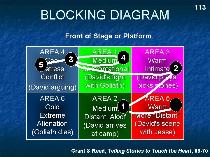 BLOCKING DIAGRAM 113 Front of Stage or Platform AREA 4 AREA 1 Cool 3