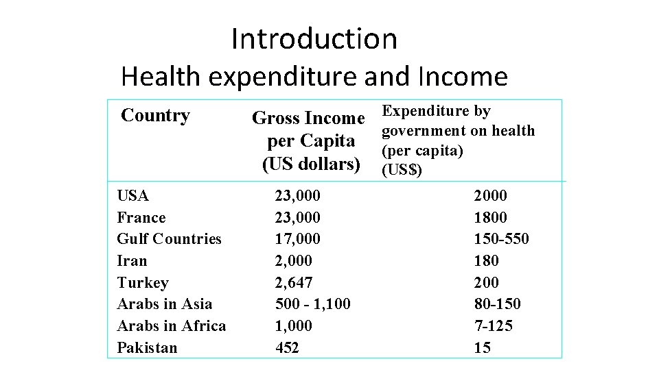 Introduction Health expenditure and Income Country USA France Gulf Countries Iran Turkey Arabs in