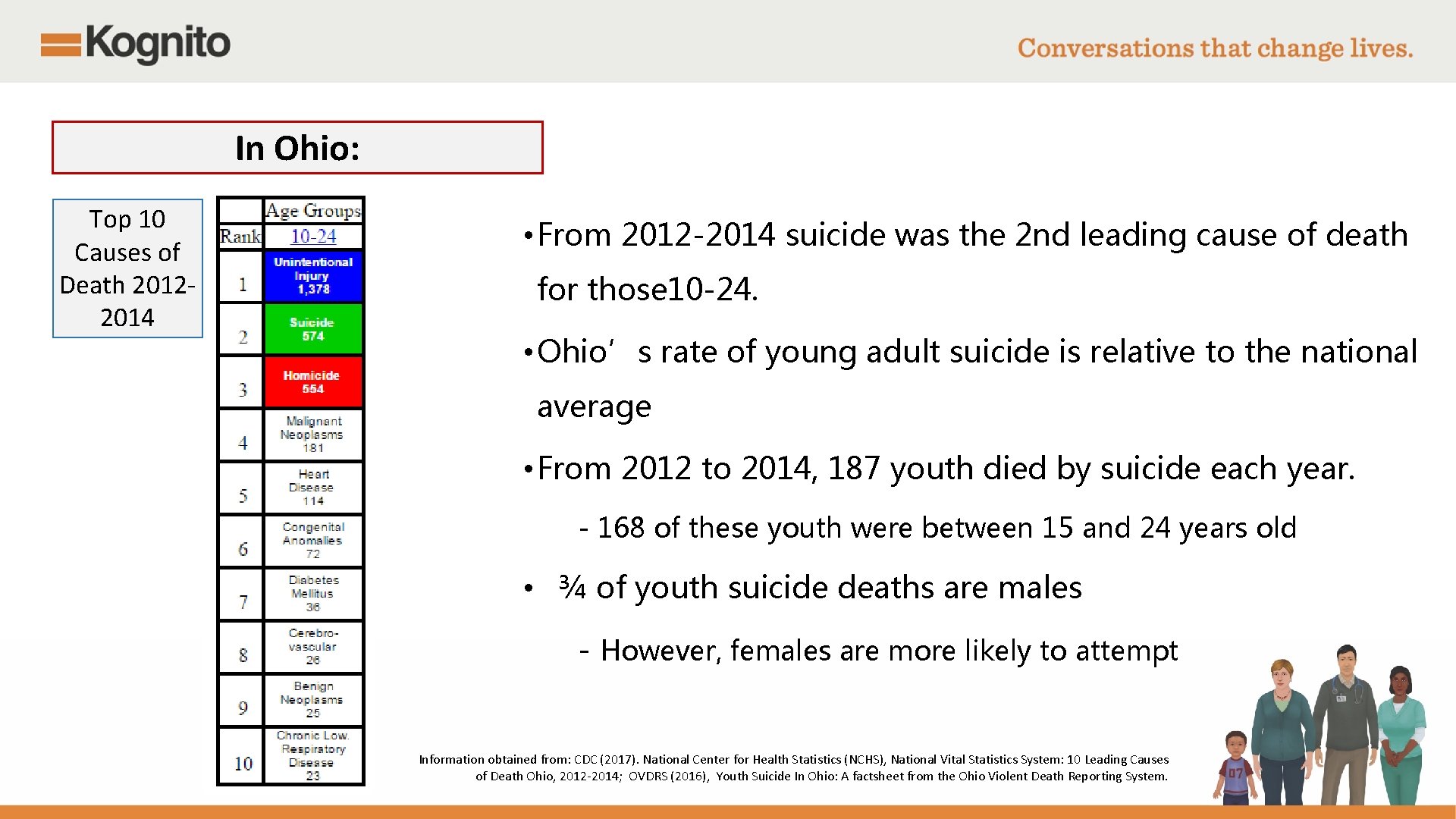 In Ohio: Top 10 Causes of Death 20122014 • From 2012 -2014 suicide was