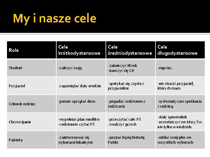 My i nasze cele Role Cele krótkodystansowe Cele średniodystansowe Cele długodystansowe Student -zaliczyć sesję