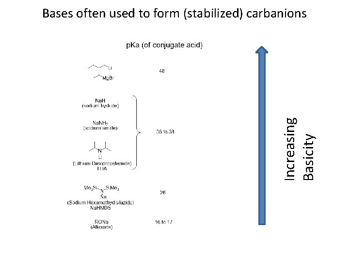 Increasing Basicity Bases often used to form (stabilized) carbanions 