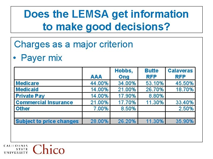 Does the LEMSA get information to make good decisions? Charges as a major criterion