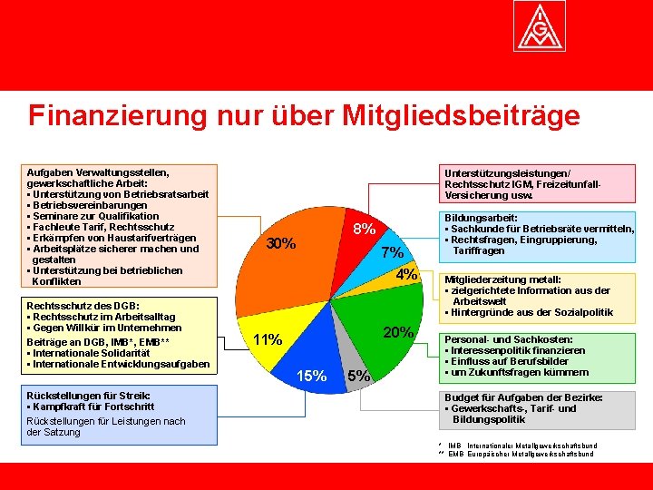 Informationen über die IG Metall Finanzierung nur über Mitgliedsbeiträge Aufgaben Verwaltungsstellen, gewerkschaftliche Arbeit: •