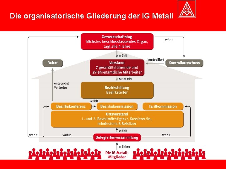 Die organisatorische Gliederung der IG Metall 