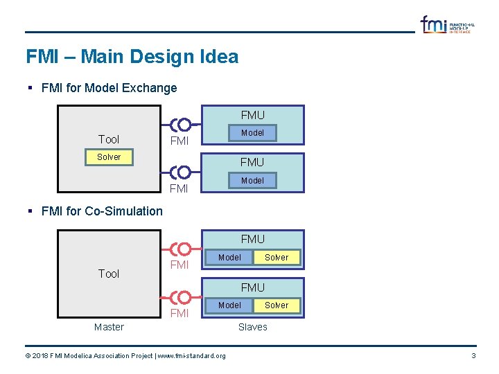 FMI – Main Design Idea § FMI for Model Exchange Slave FMU Tool FMI